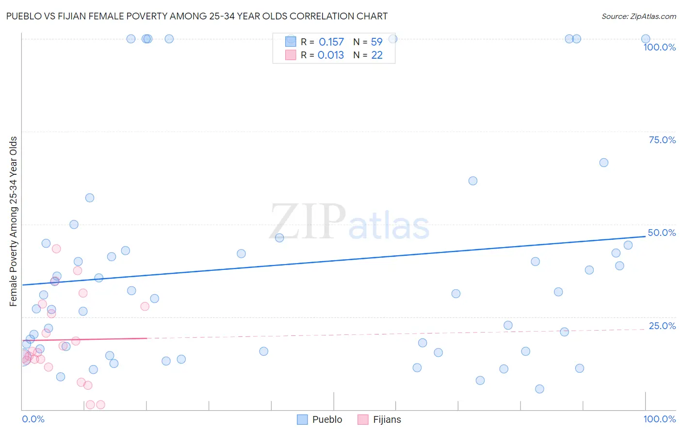 Pueblo vs Fijian Female Poverty Among 25-34 Year Olds