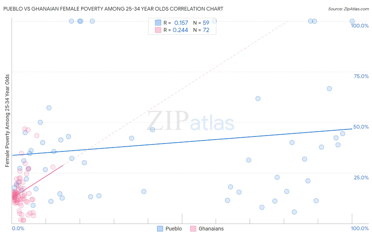 Pueblo vs Ghanaian Female Poverty Among 25-34 Year Olds