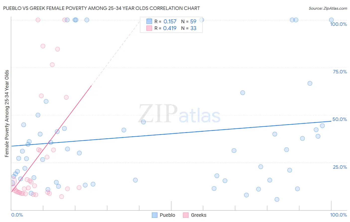 Pueblo vs Greek Female Poverty Among 25-34 Year Olds