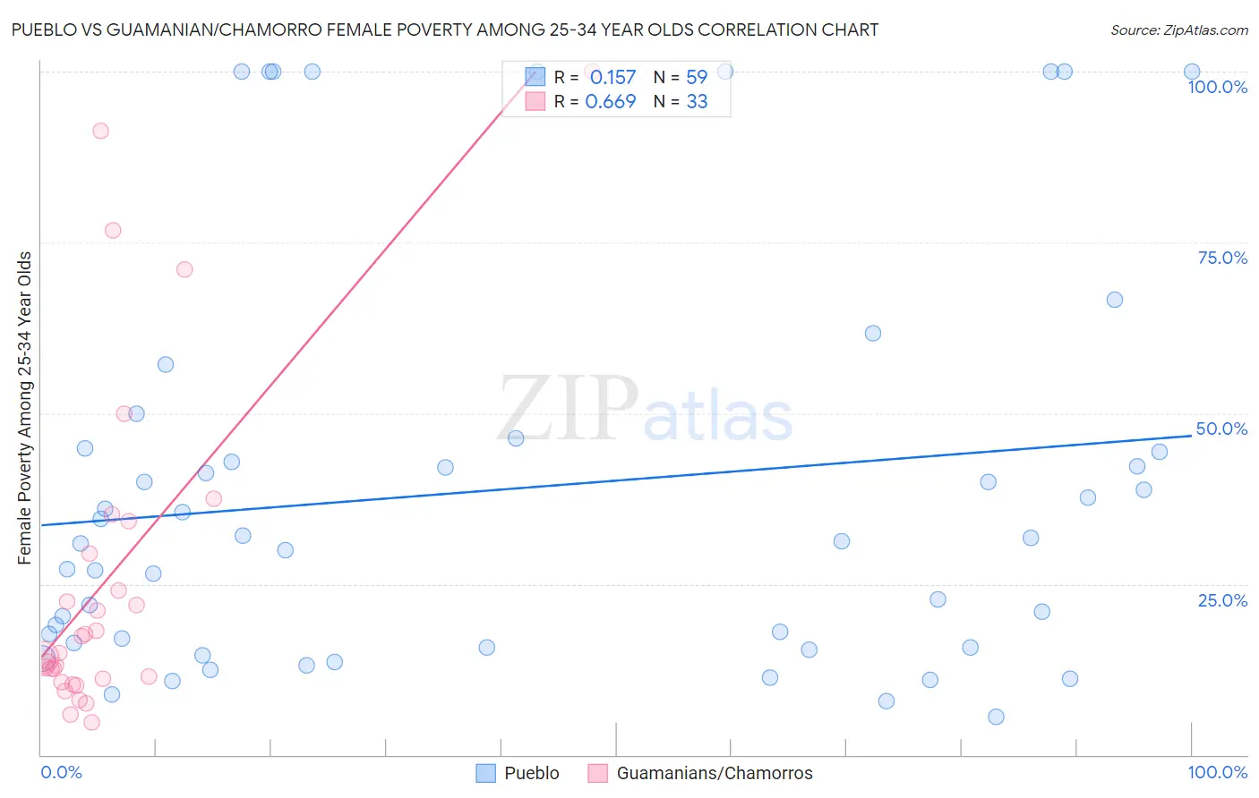 Pueblo vs Guamanian/Chamorro Female Poverty Among 25-34 Year Olds