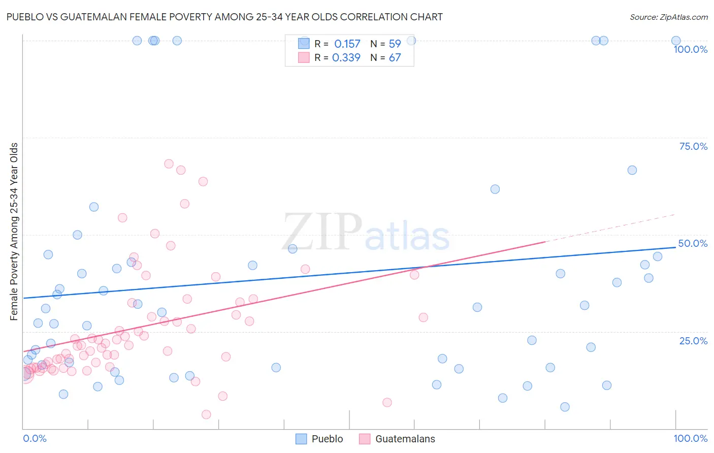 Pueblo vs Guatemalan Female Poverty Among 25-34 Year Olds