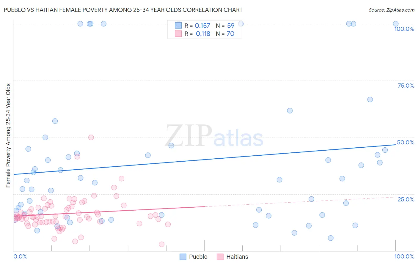Pueblo vs Haitian Female Poverty Among 25-34 Year Olds