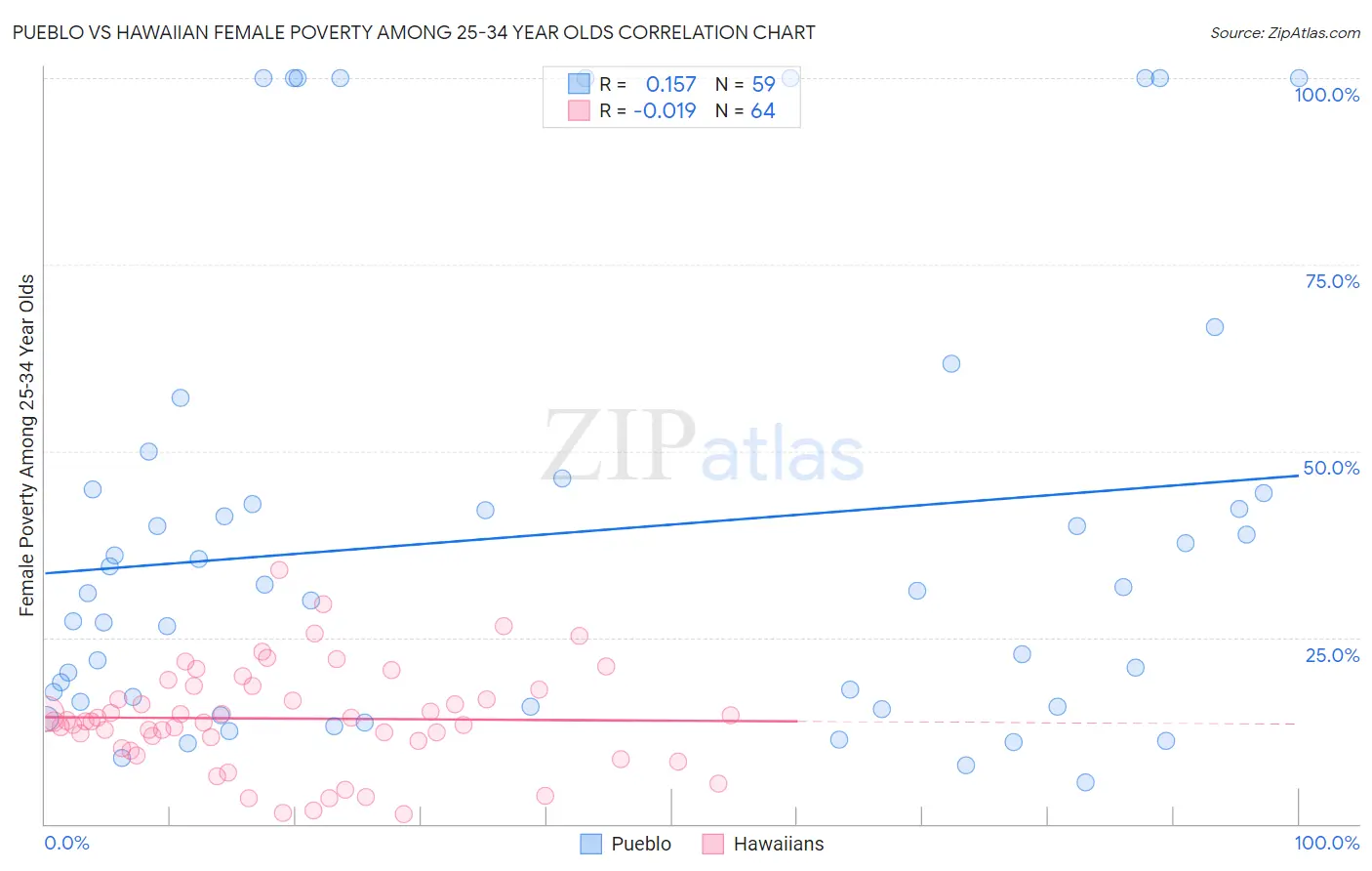 Pueblo vs Hawaiian Female Poverty Among 25-34 Year Olds