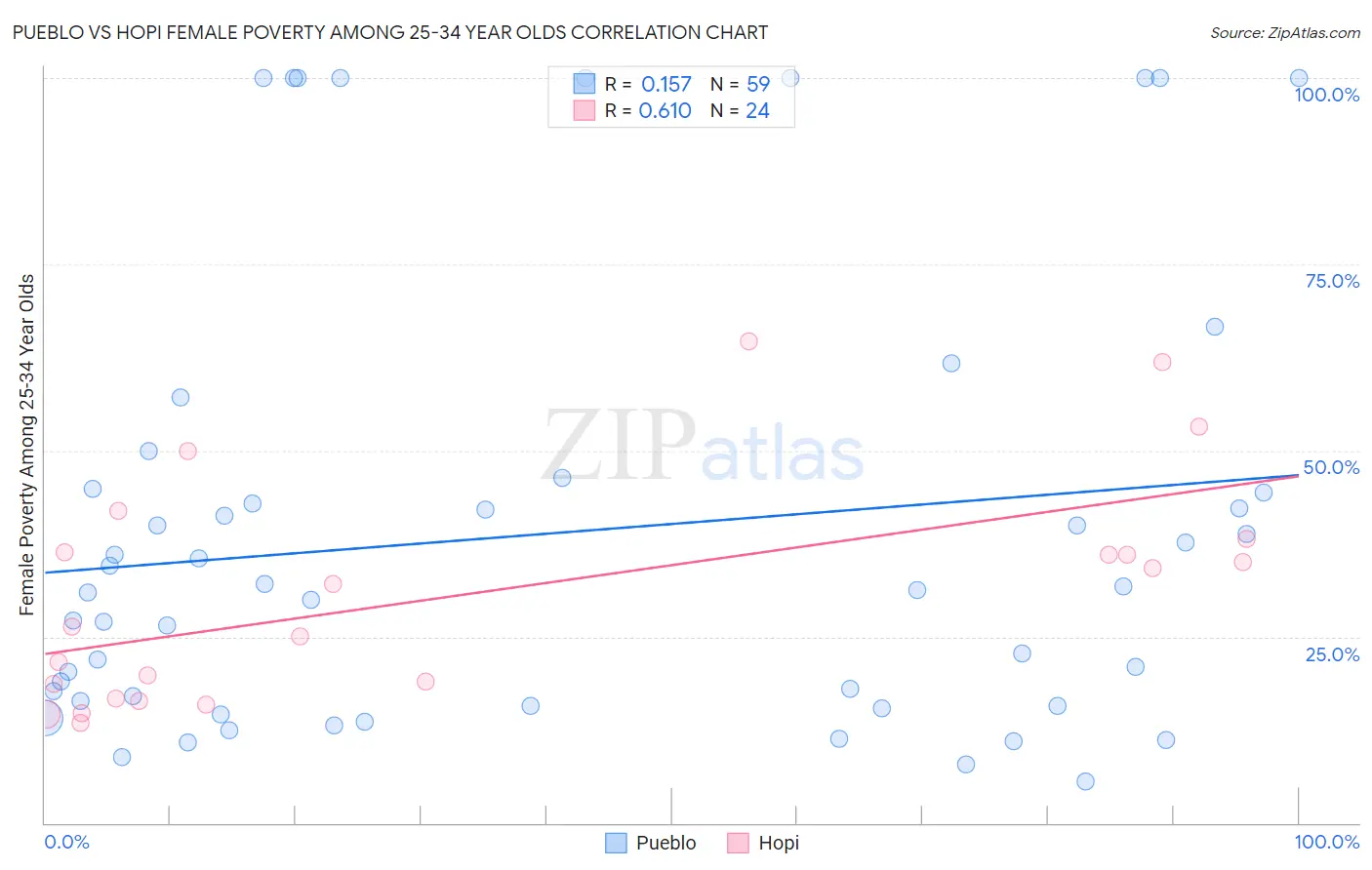 Pueblo vs Hopi Female Poverty Among 25-34 Year Olds