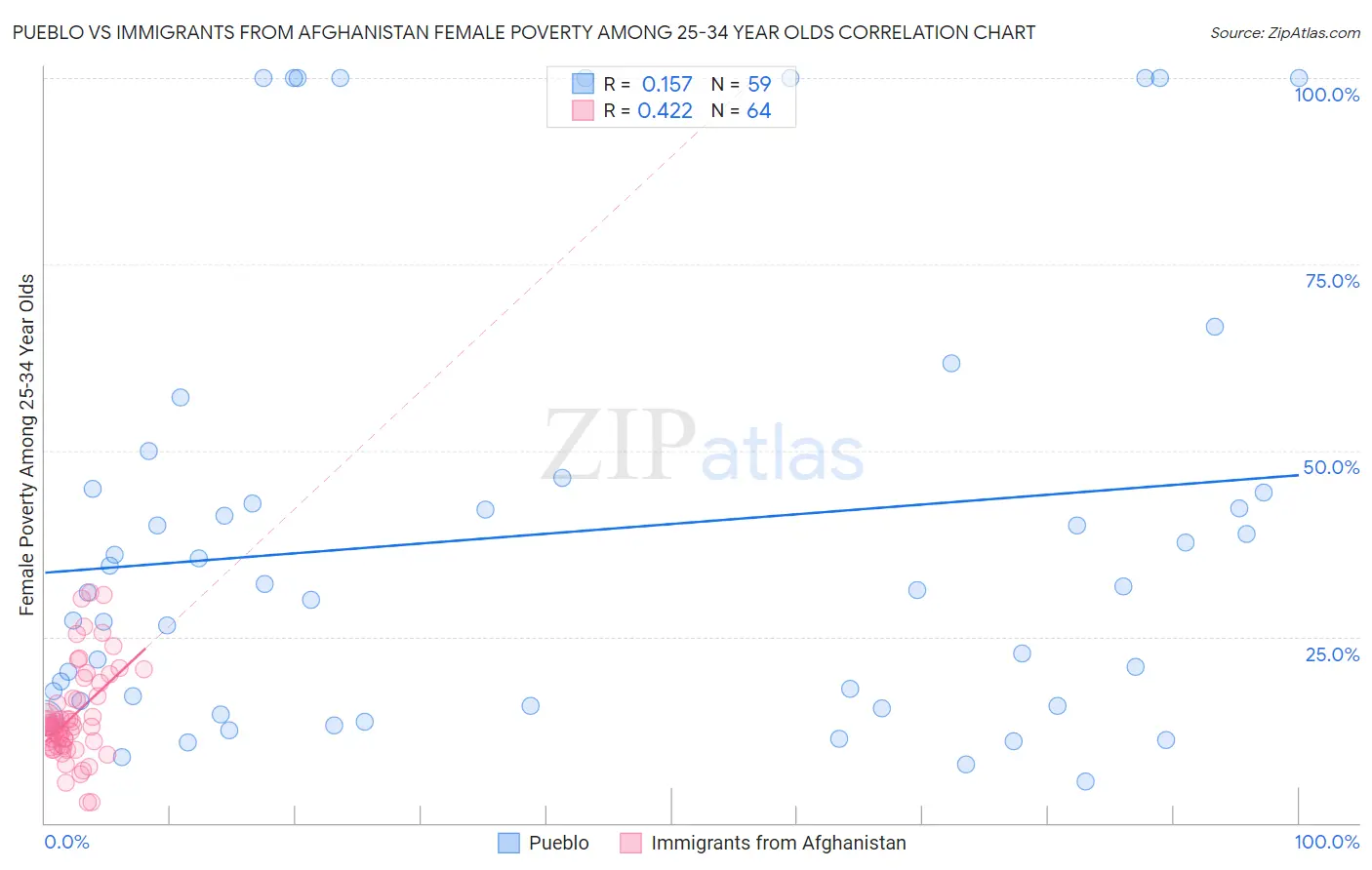 Pueblo vs Immigrants from Afghanistan Female Poverty Among 25-34 Year Olds