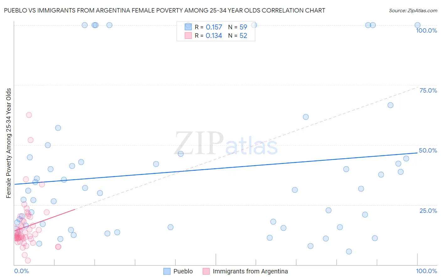 Pueblo vs Immigrants from Argentina Female Poverty Among 25-34 Year Olds