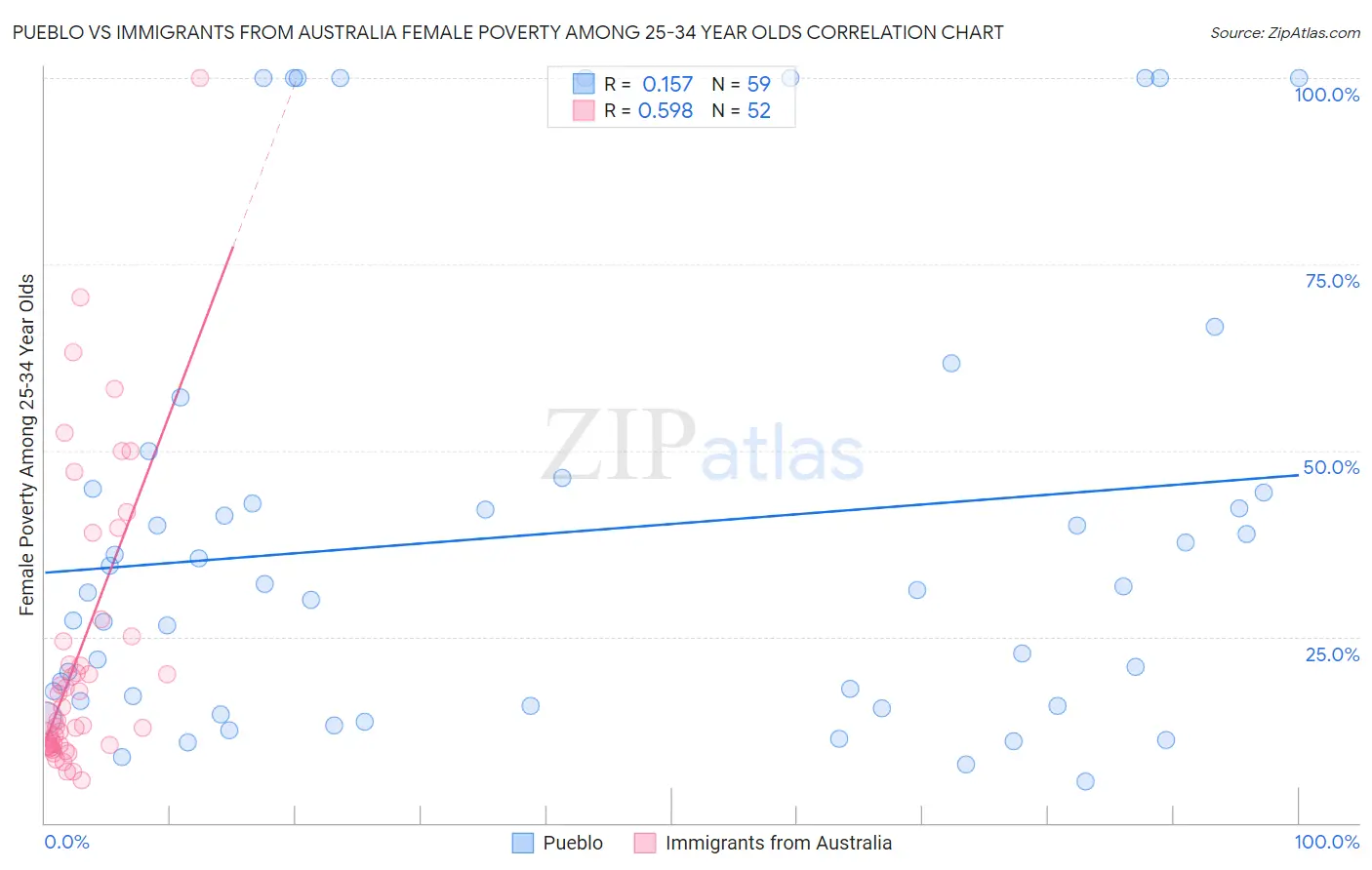 Pueblo vs Immigrants from Australia Female Poverty Among 25-34 Year Olds