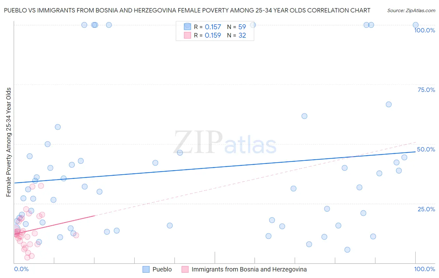 Pueblo vs Immigrants from Bosnia and Herzegovina Female Poverty Among 25-34 Year Olds
