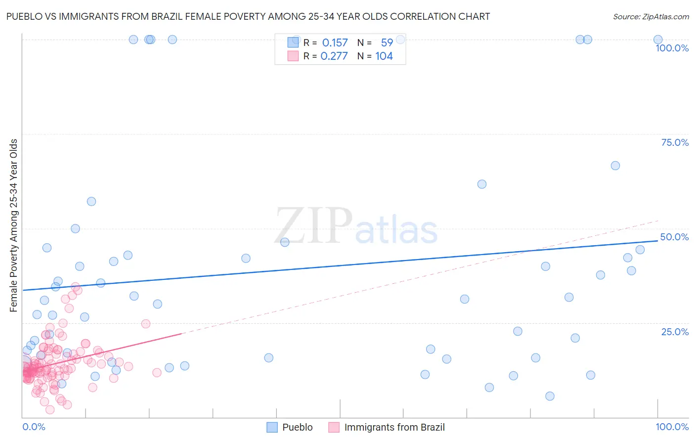 Pueblo vs Immigrants from Brazil Female Poverty Among 25-34 Year Olds