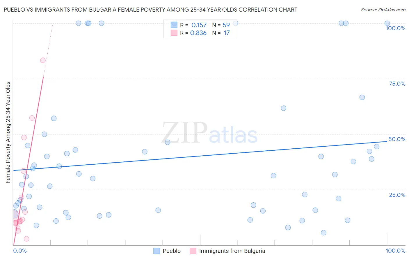 Pueblo vs Immigrants from Bulgaria Female Poverty Among 25-34 Year Olds