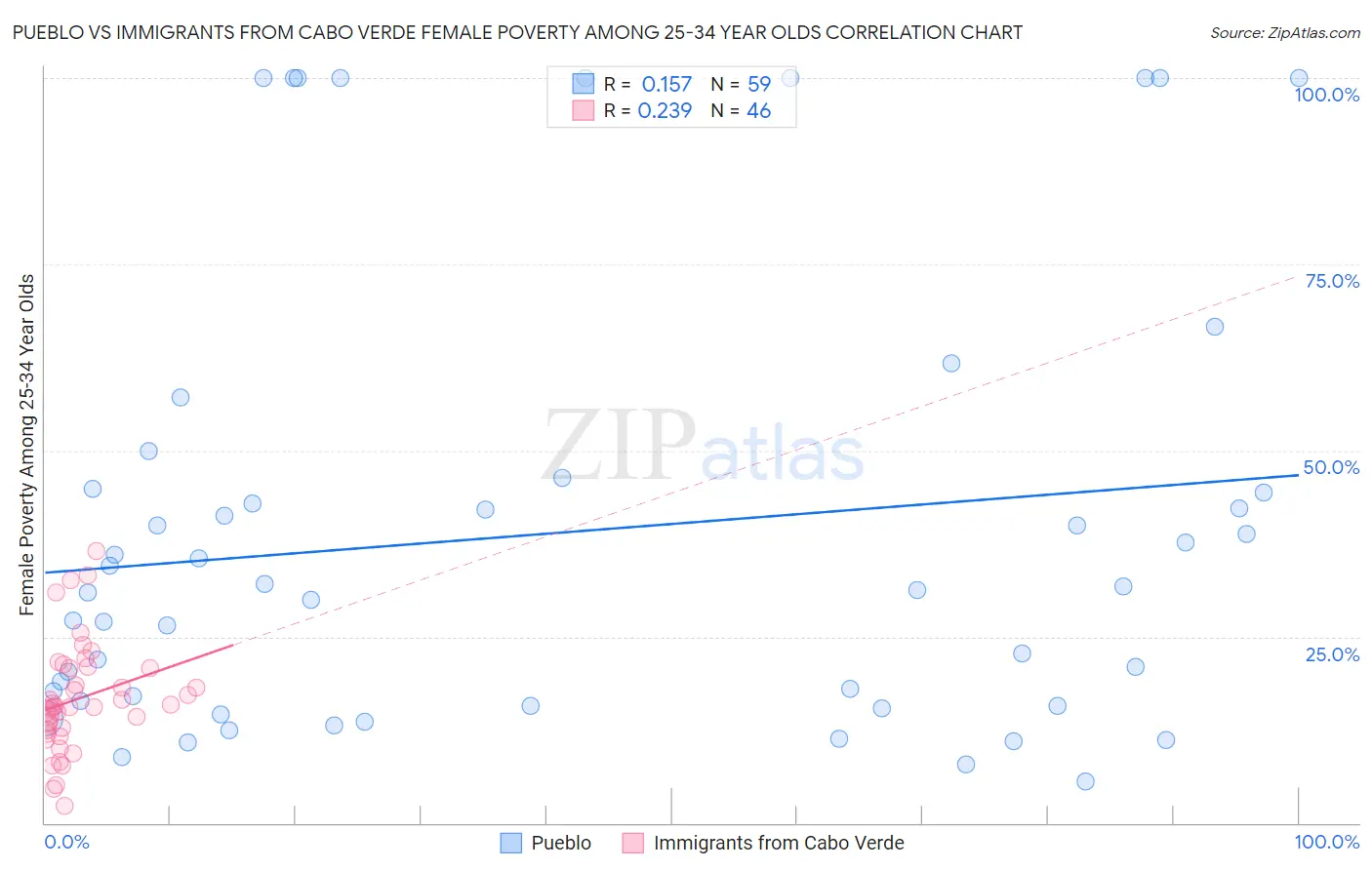 Pueblo vs Immigrants from Cabo Verde Female Poverty Among 25-34 Year Olds