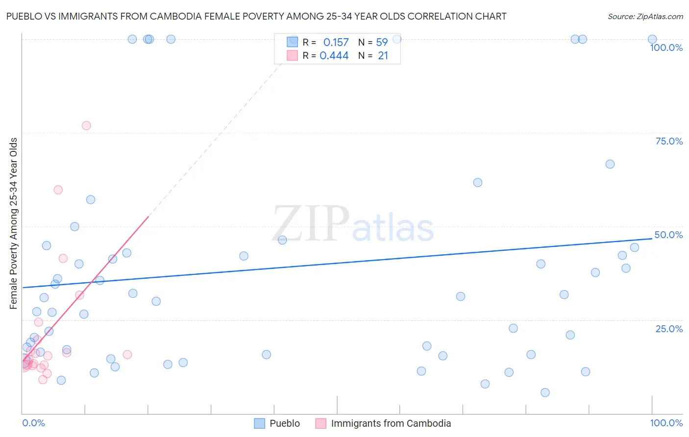 Pueblo vs Immigrants from Cambodia Female Poverty Among 25-34 Year Olds