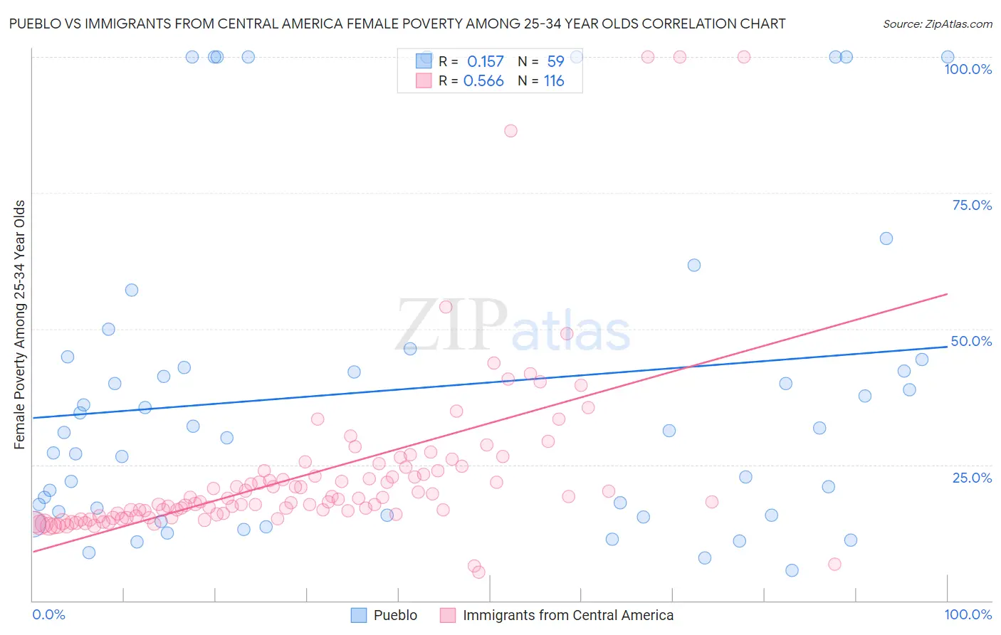 Pueblo vs Immigrants from Central America Female Poverty Among 25-34 Year Olds
