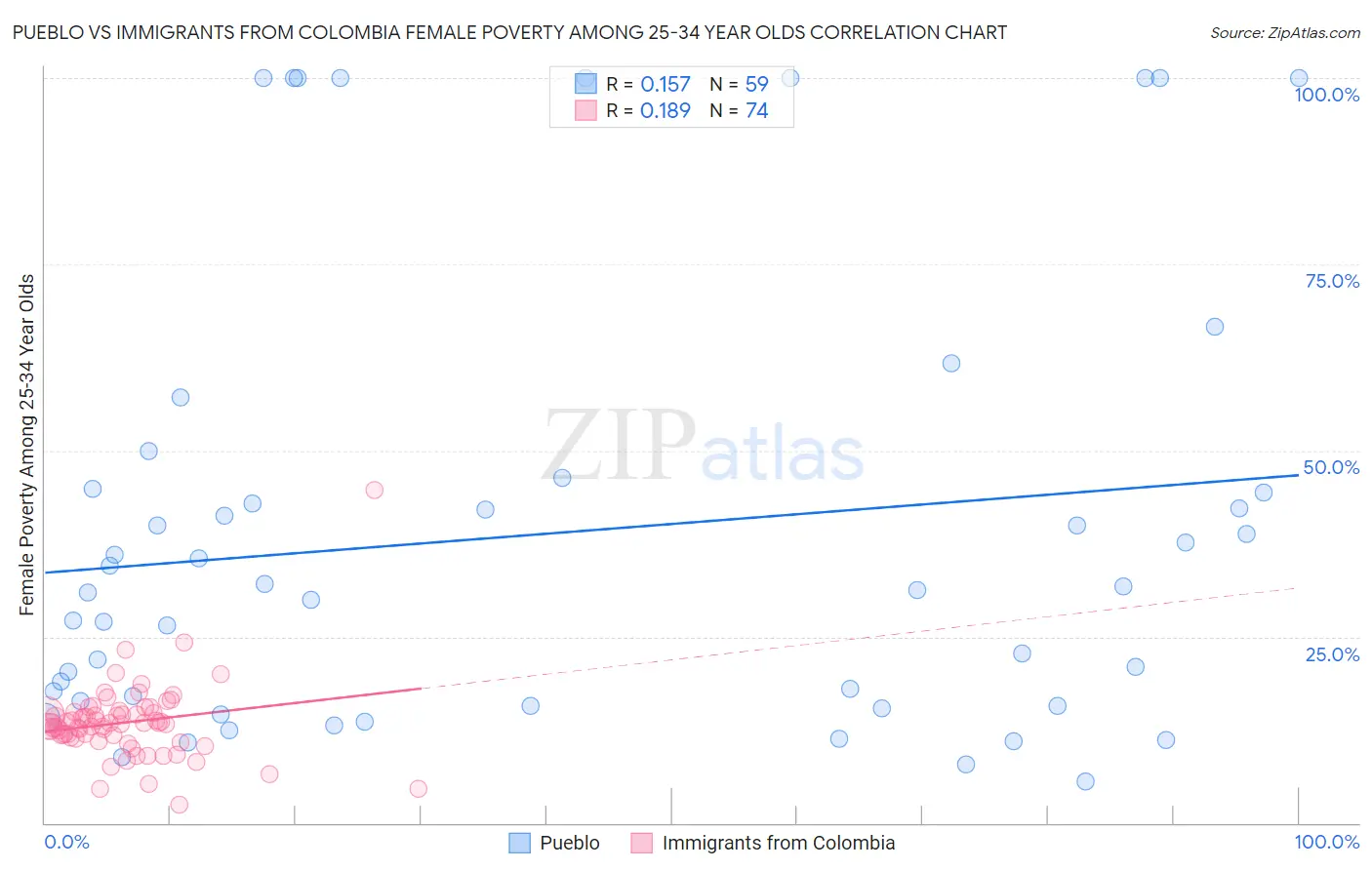 Pueblo vs Immigrants from Colombia Female Poverty Among 25-34 Year Olds