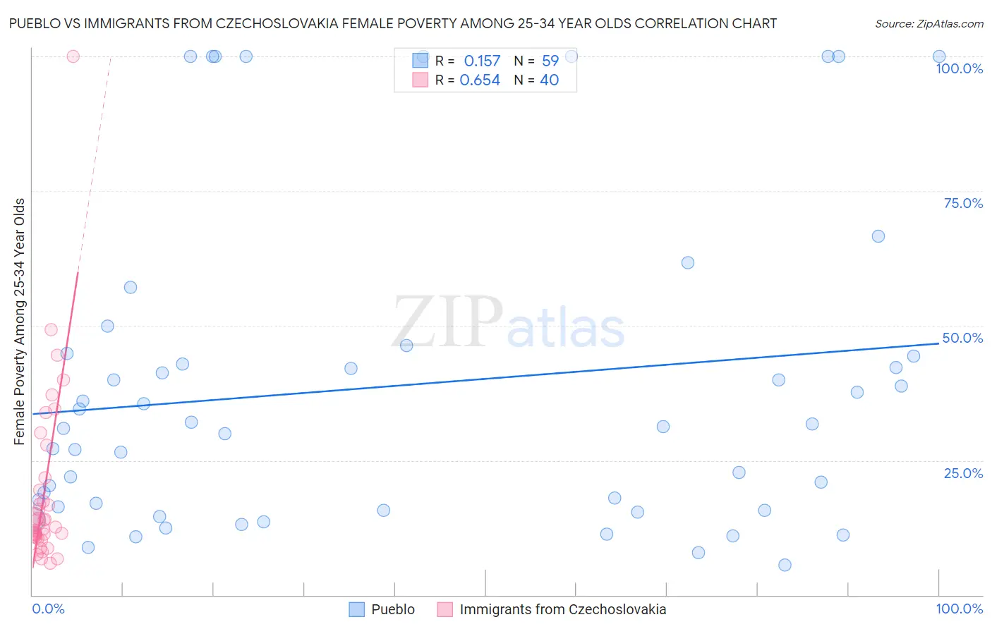 Pueblo vs Immigrants from Czechoslovakia Female Poverty Among 25-34 Year Olds