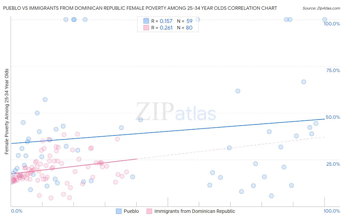 Pueblo vs Immigrants from Dominican Republic Female Poverty Among 25-34 Year Olds