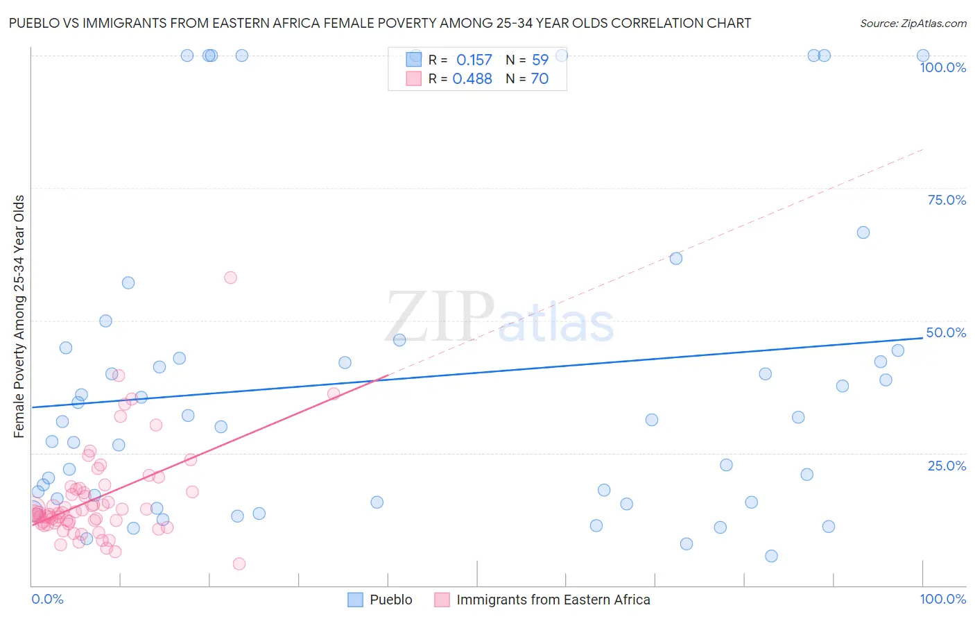 Pueblo vs Immigrants from Eastern Africa Female Poverty Among 25-34 Year Olds
