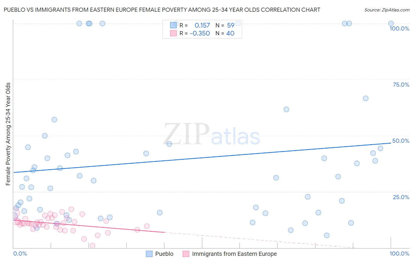 Pueblo vs Immigrants from Eastern Europe Female Poverty Among 25-34 Year Olds