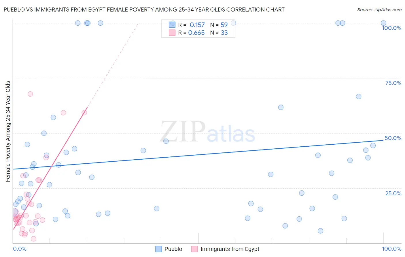 Pueblo vs Immigrants from Egypt Female Poverty Among 25-34 Year Olds