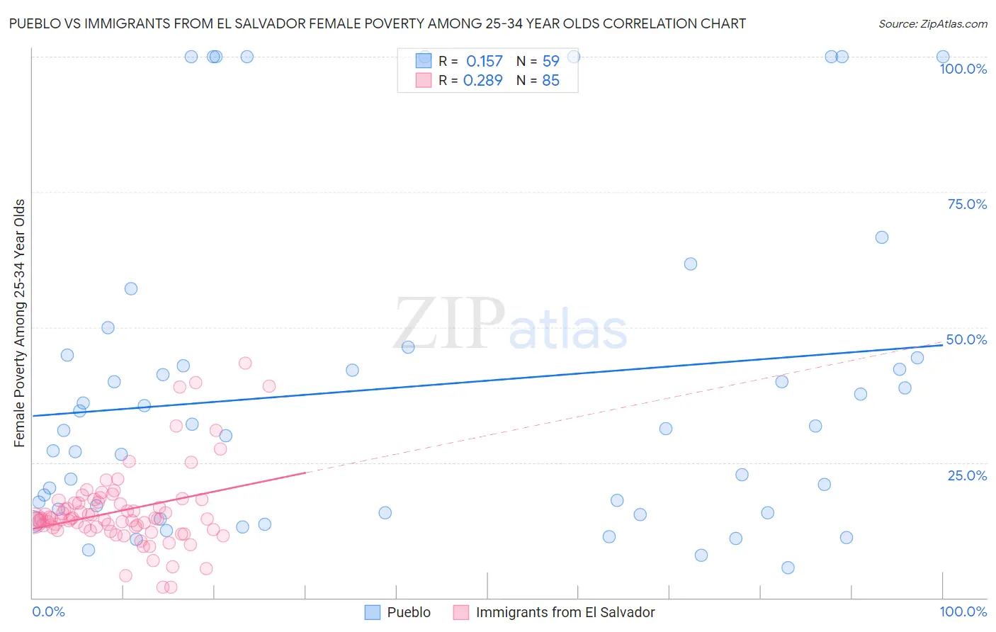 Pueblo vs Immigrants from El Salvador Female Poverty Among 25-34 Year Olds