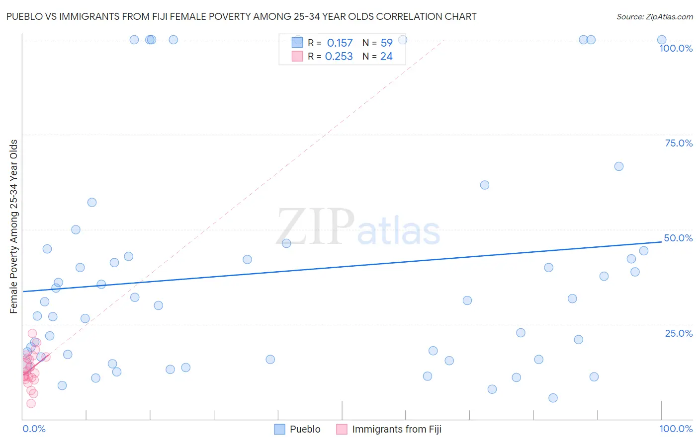 Pueblo vs Immigrants from Fiji Female Poverty Among 25-34 Year Olds