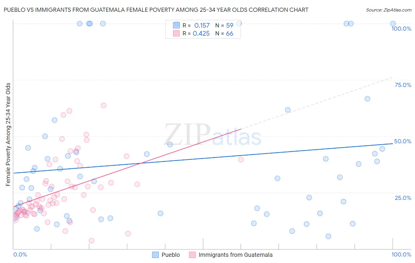 Pueblo vs Immigrants from Guatemala Female Poverty Among 25-34 Year Olds