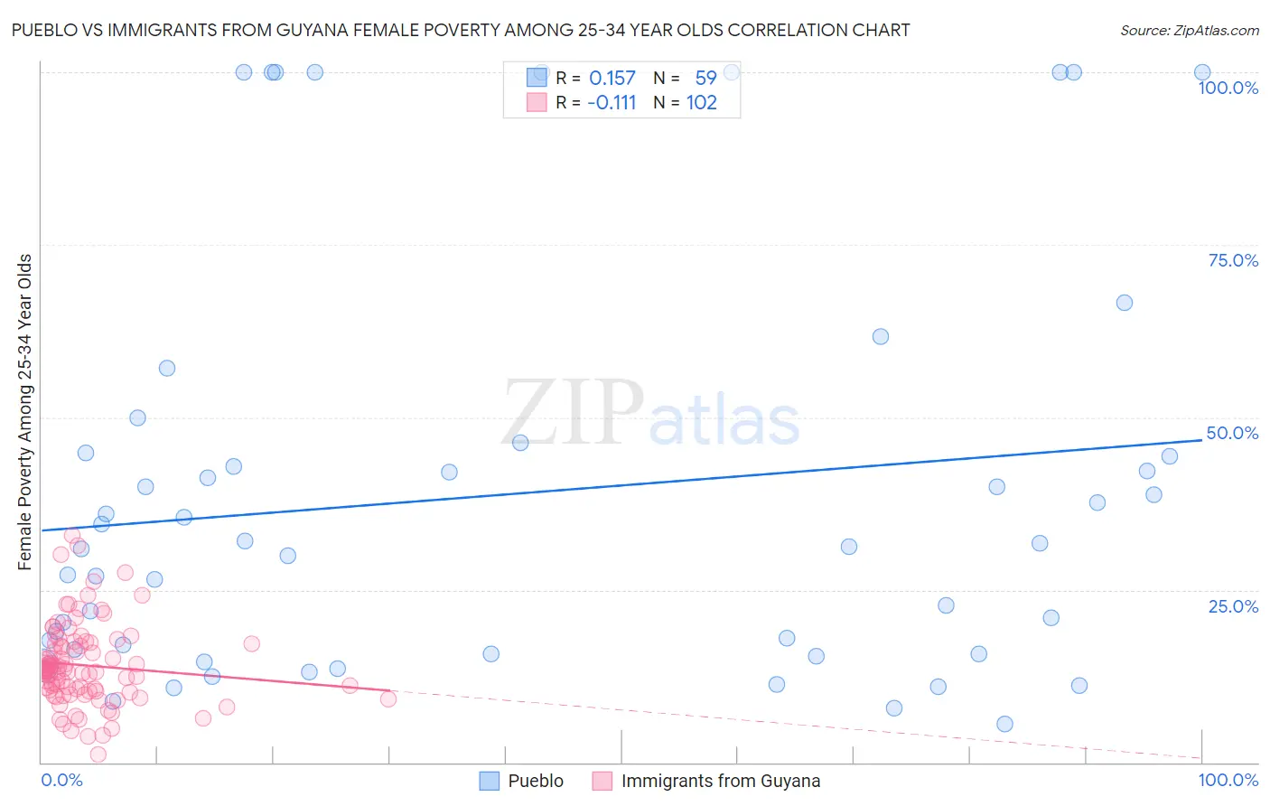 Pueblo vs Immigrants from Guyana Female Poverty Among 25-34 Year Olds