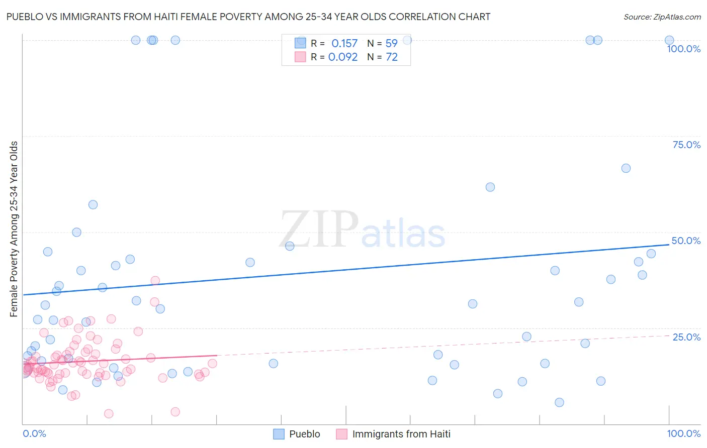 Pueblo vs Immigrants from Haiti Female Poverty Among 25-34 Year Olds
