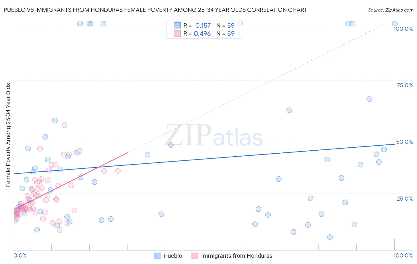 Pueblo vs Immigrants from Honduras Female Poverty Among 25-34 Year Olds
