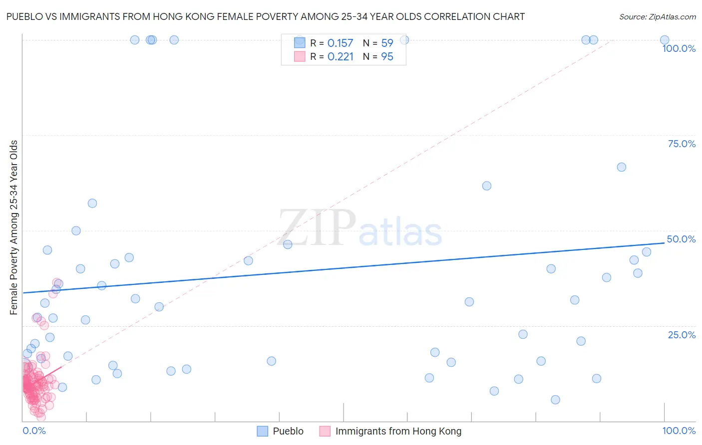 Pueblo vs Immigrants from Hong Kong Female Poverty Among 25-34 Year Olds