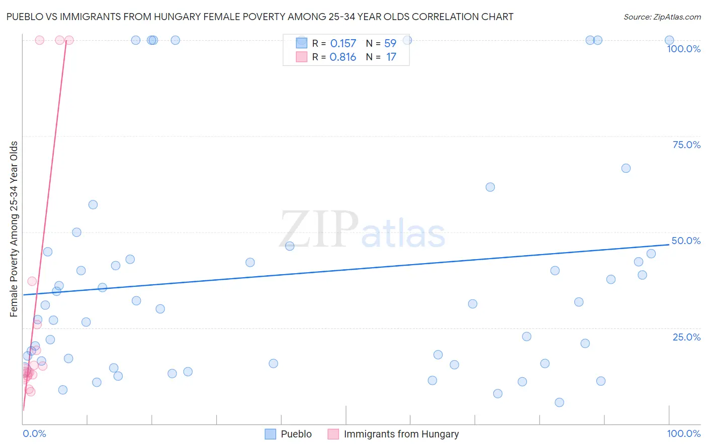 Pueblo vs Immigrants from Hungary Female Poverty Among 25-34 Year Olds