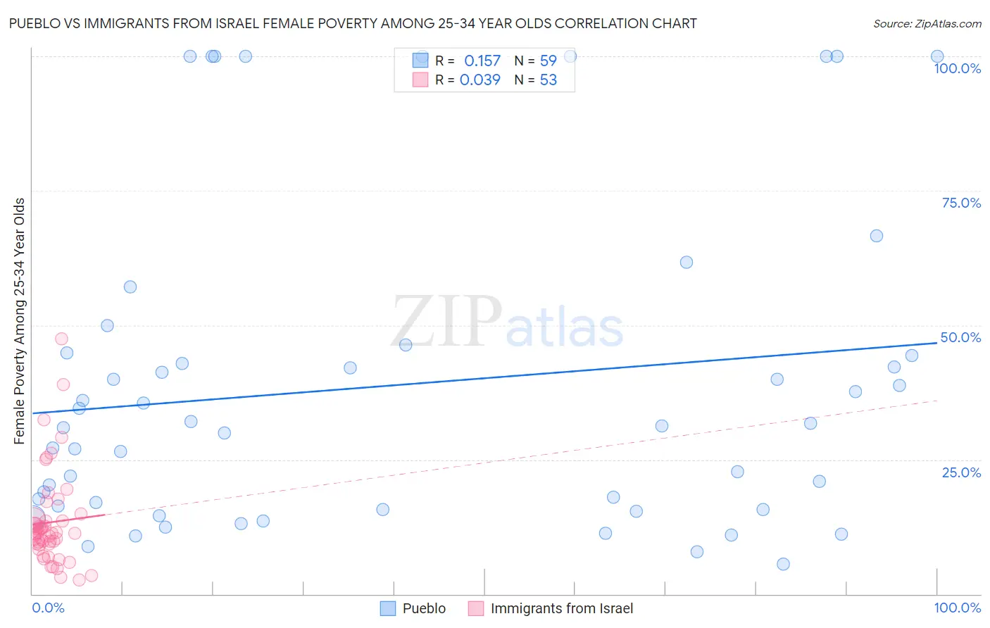 Pueblo vs Immigrants from Israel Female Poverty Among 25-34 Year Olds