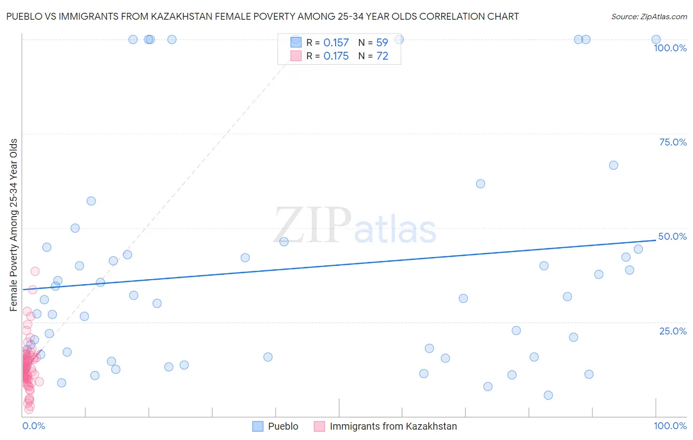 Pueblo vs Immigrants from Kazakhstan Female Poverty Among 25-34 Year Olds
