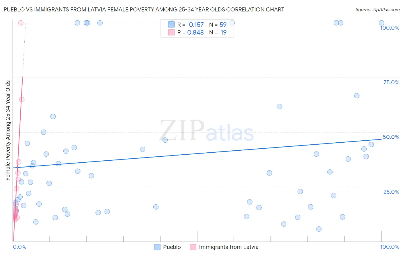 Pueblo vs Immigrants from Latvia Female Poverty Among 25-34 Year Olds