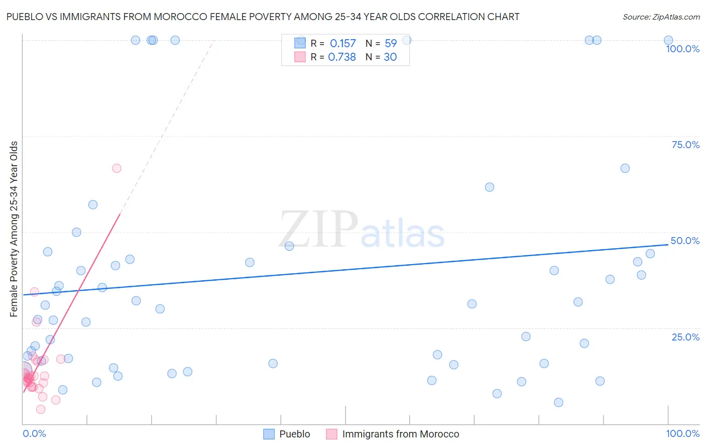 Pueblo vs Immigrants from Morocco Female Poverty Among 25-34 Year Olds