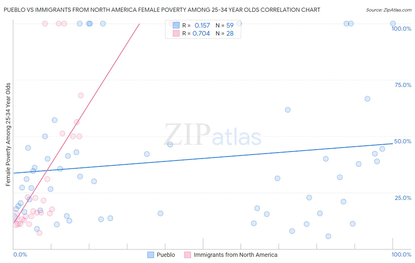 Pueblo vs Immigrants from North America Female Poverty Among 25-34 Year Olds