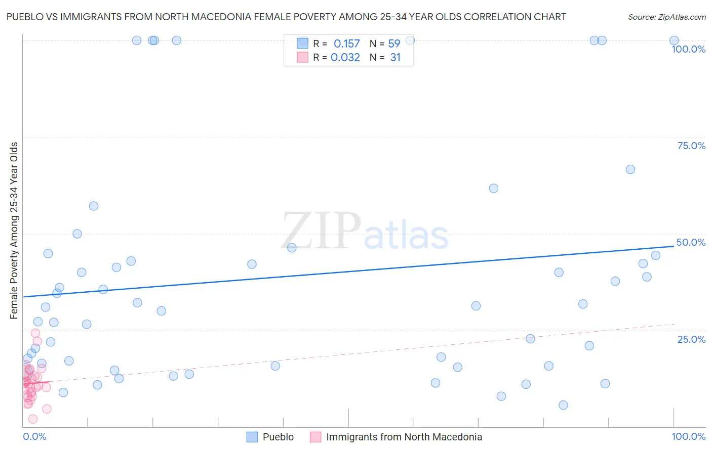 Pueblo vs Immigrants from North Macedonia Female Poverty Among 25-34 Year Olds