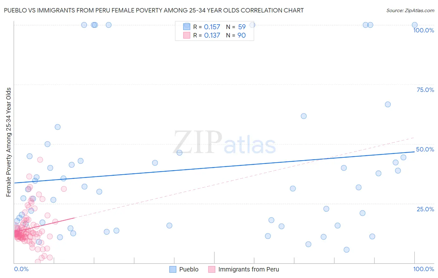 Pueblo vs Immigrants from Peru Female Poverty Among 25-34 Year Olds