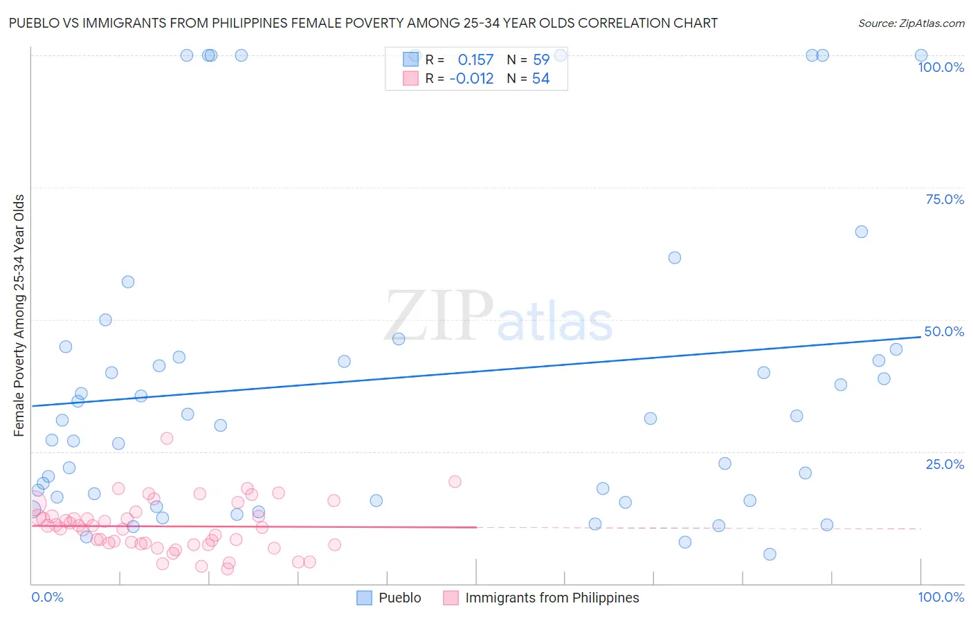 Pueblo vs Immigrants from Philippines Female Poverty Among 25-34 Year Olds