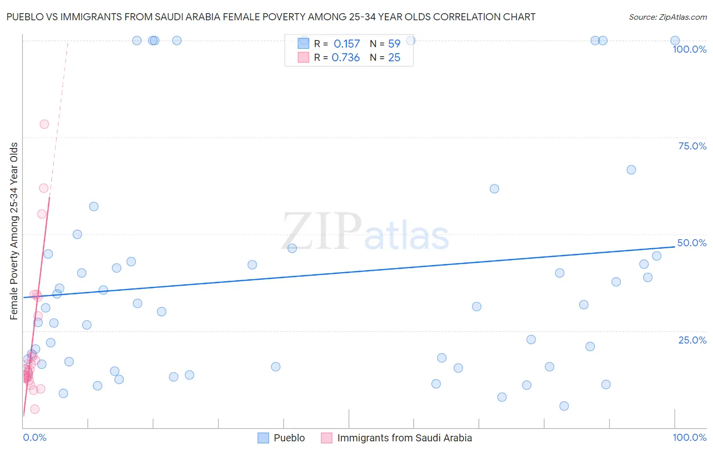 Pueblo vs Immigrants from Saudi Arabia Female Poverty Among 25-34 Year Olds
