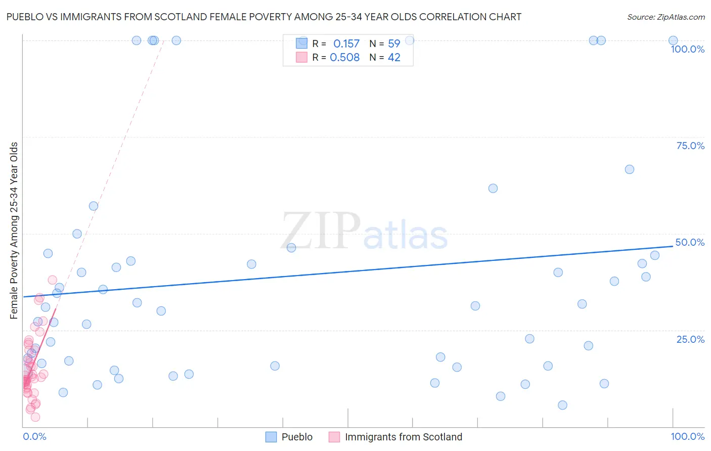 Pueblo vs Immigrants from Scotland Female Poverty Among 25-34 Year Olds