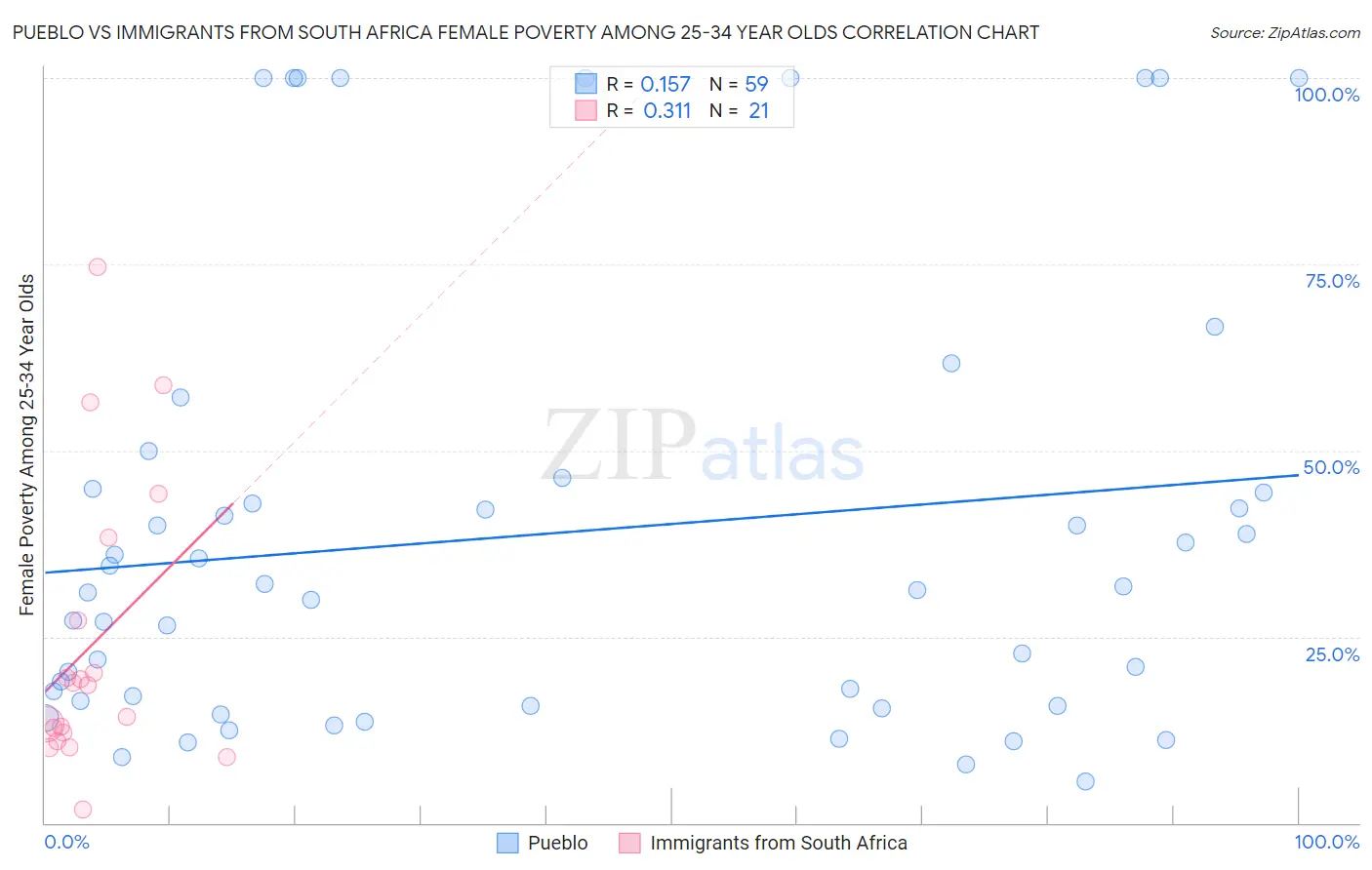 Pueblo vs Immigrants from South Africa Female Poverty Among 25-34 Year Olds
