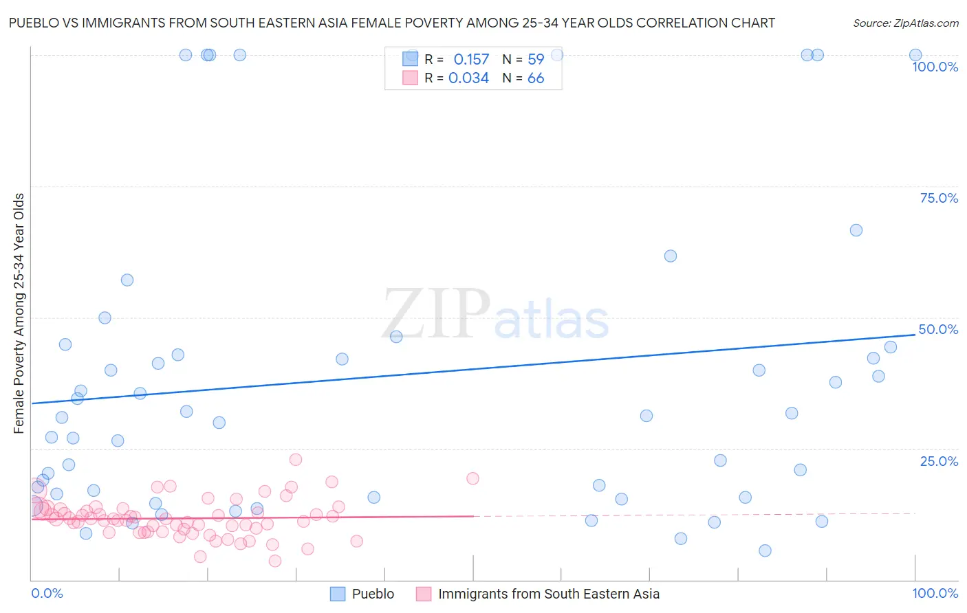 Pueblo vs Immigrants from South Eastern Asia Female Poverty Among 25-34 Year Olds