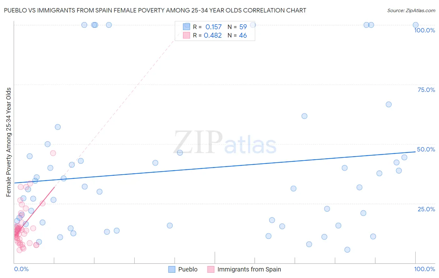 Pueblo vs Immigrants from Spain Female Poverty Among 25-34 Year Olds