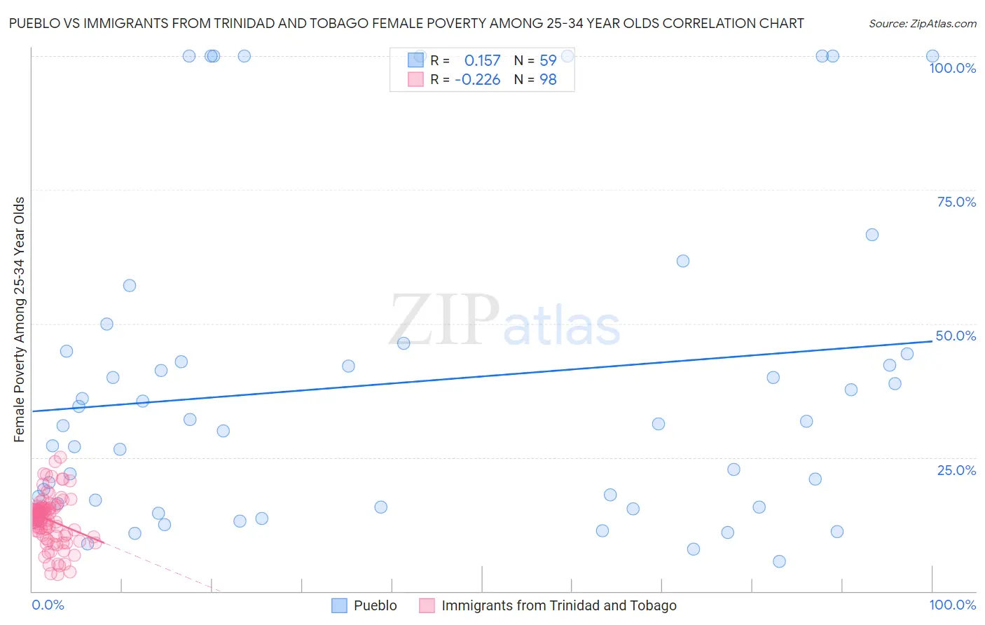 Pueblo vs Immigrants from Trinidad and Tobago Female Poverty Among 25-34 Year Olds