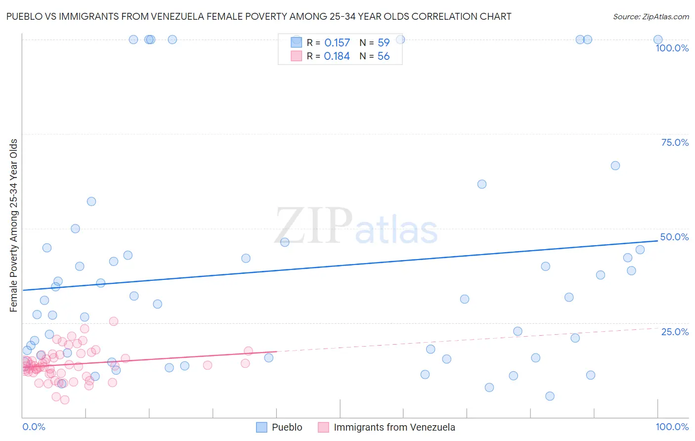 Pueblo vs Immigrants from Venezuela Female Poverty Among 25-34 Year Olds
