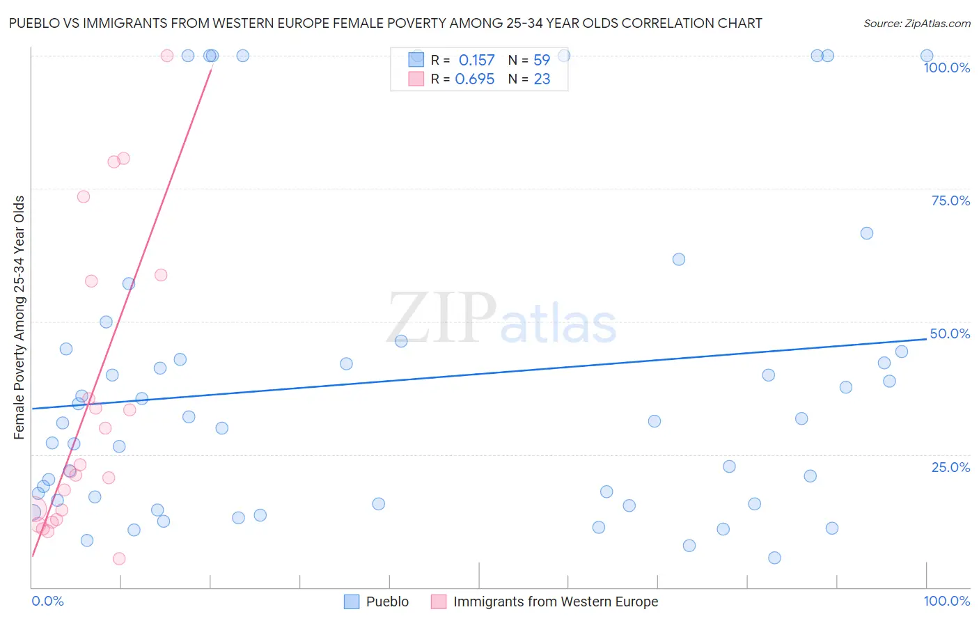 Pueblo vs Immigrants from Western Europe Female Poverty Among 25-34 Year Olds