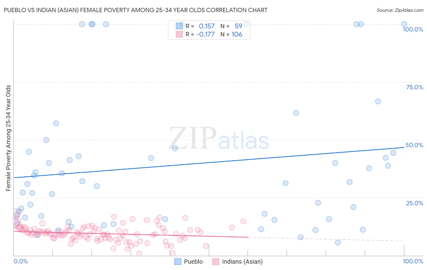 Pueblo vs Indian (Asian) Female Poverty Among 25-34 Year Olds