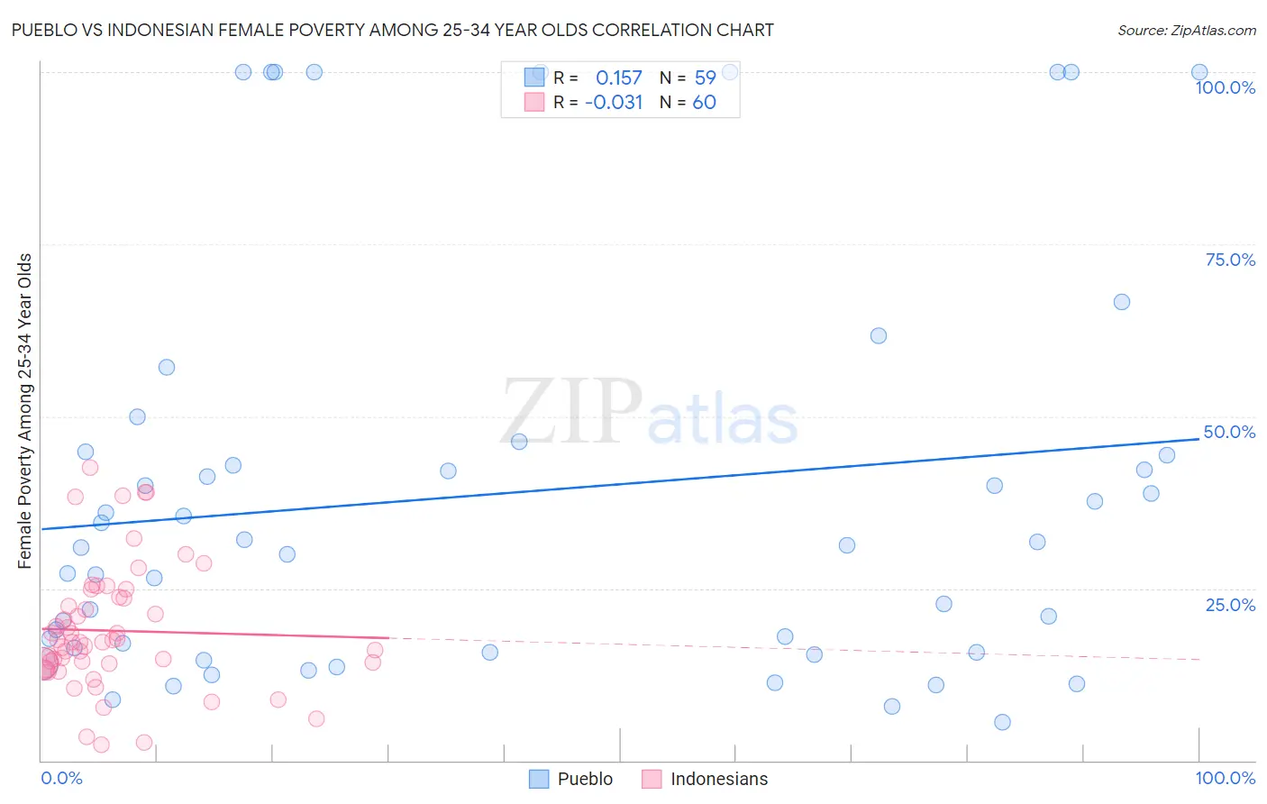Pueblo vs Indonesian Female Poverty Among 25-34 Year Olds