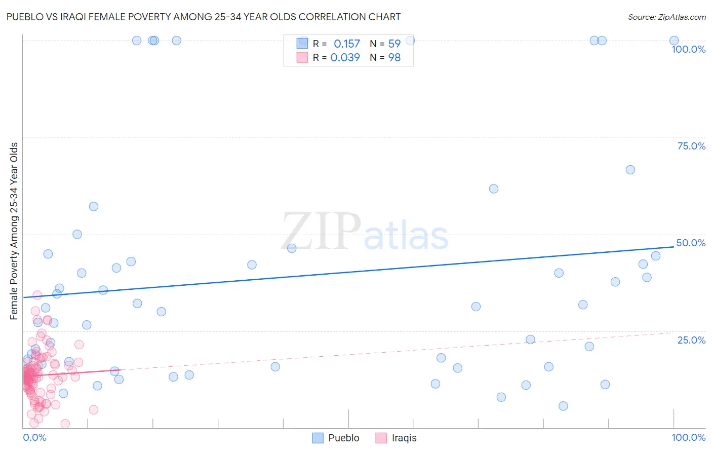 Pueblo vs Iraqi Female Poverty Among 25-34 Year Olds